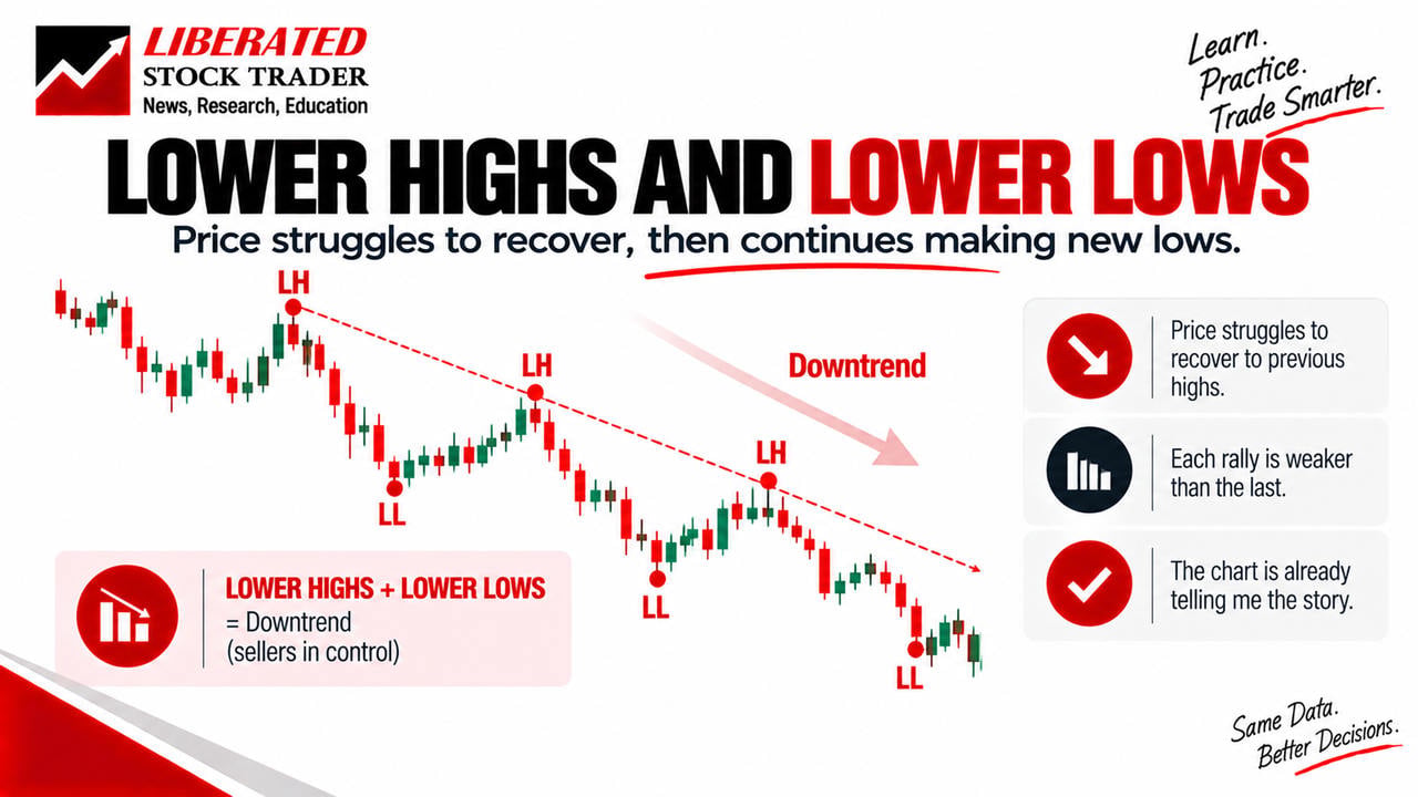 Price with lower highs and lower lows infographic