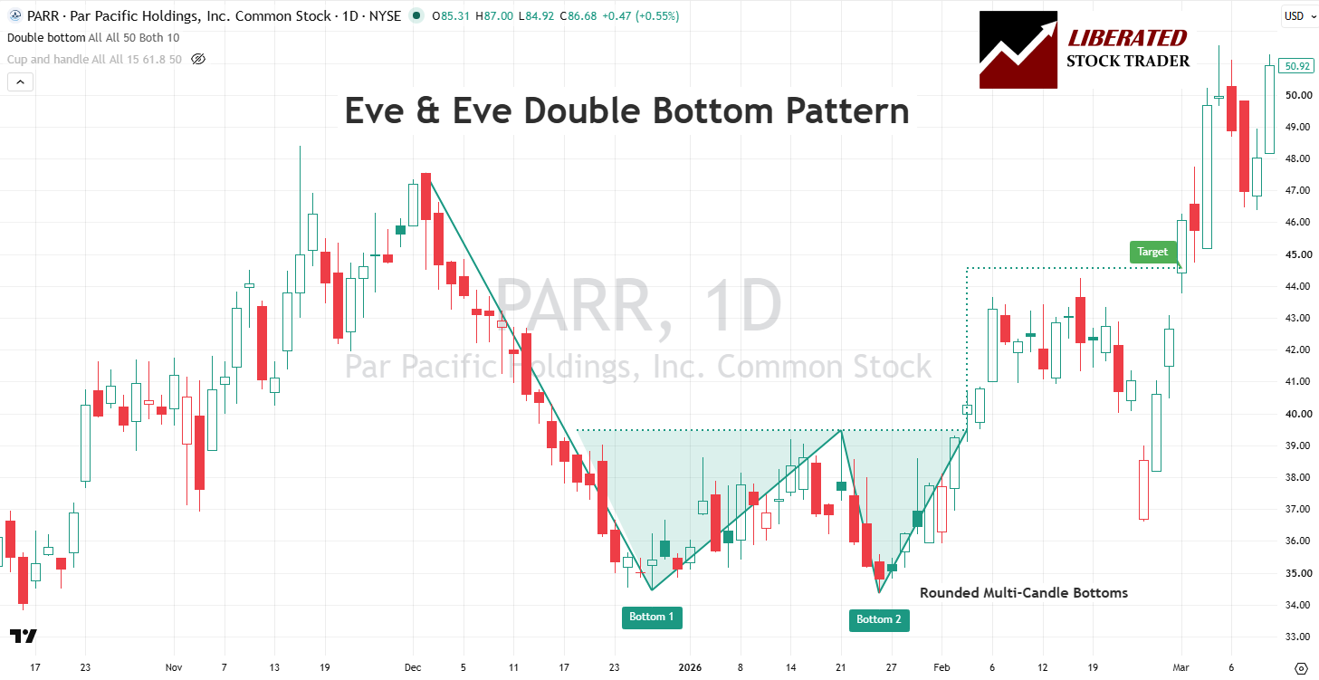 Eve-and-Eve double bottom chart pattern