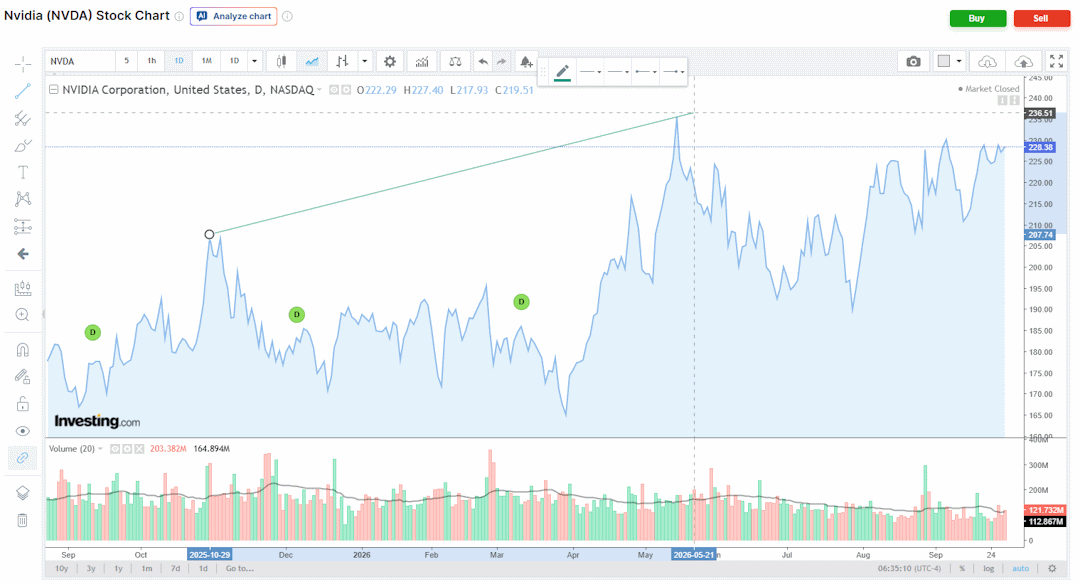Free interactive technical stock charts on Investing.com