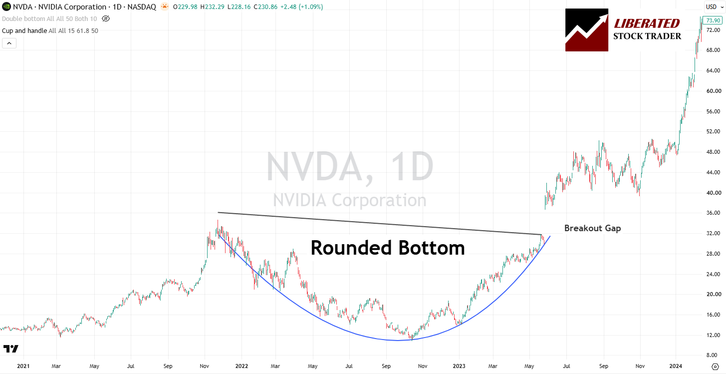 Rounded bottom chart pattern