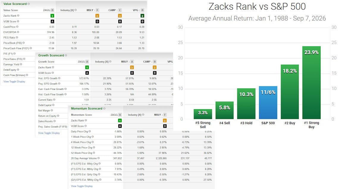Screenshot of Zacks Rank stock-picking performance scorecard.