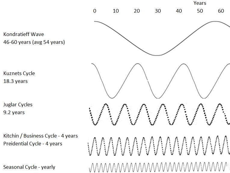 Stock Market Cycles Chart: Kondratieff Wave (54 Years), Kuznets (18-Year), Juglar (10-Year), Business & Kitchin Cycle (4-Year) & Yearly Seasonal Cycles