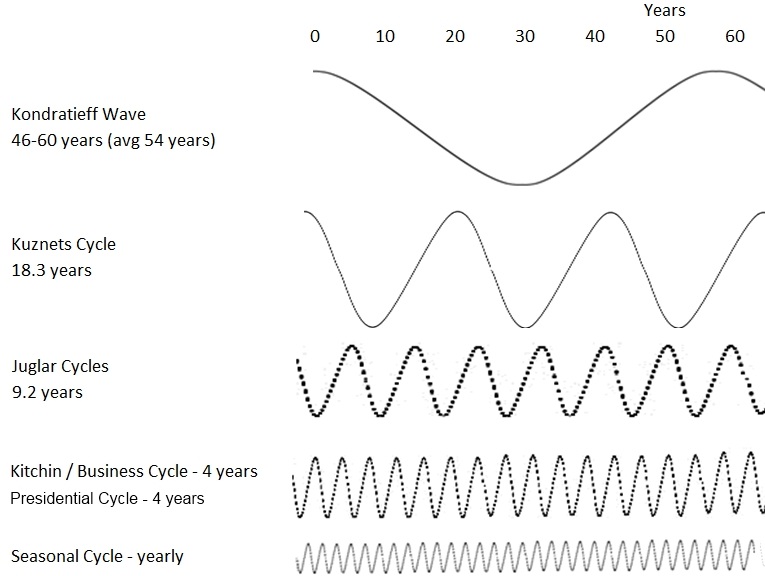 Cycles in the the stock market Kondratieff Wave, Kuznets Cycle, Juglar Cycle, Kitchin Cycle, Seasonal Cycle, Presidential Cycle