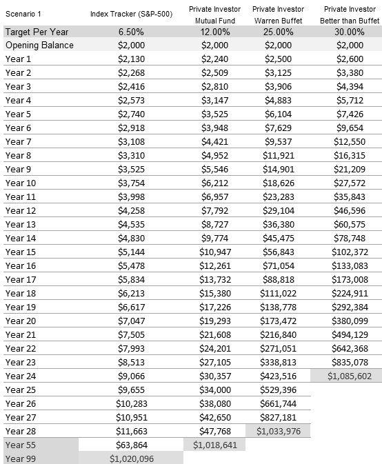 Scenario 1: Compounding your investment at 6.5% per year, with $2,000 Starting Capital Scenario 1: Compounding your investment at 6.5% per year, with $2,000 Starting Capital