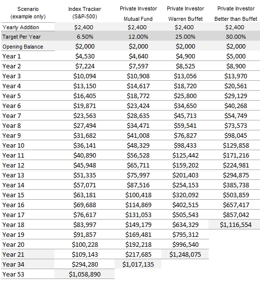 Scenario 2: Compounding your investment at 6.5% per year, with $2,000 Starting Capital + Adding $2,400 per year Scenario 2: Compounding your investment at 6.5% per year, with $2,000 Starting Capital + Adding $2,400 per year