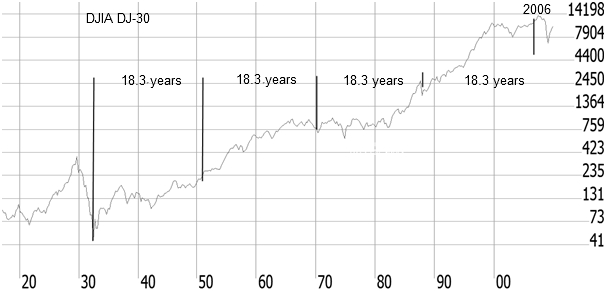 Chart: Kuznets 18-Year Stock Market Cycle