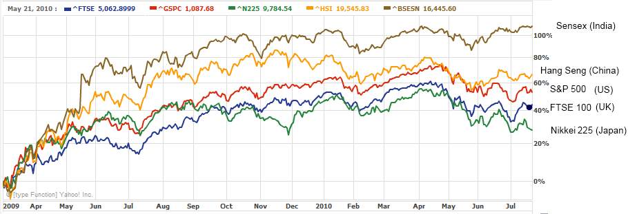 Global Equity Index Chart