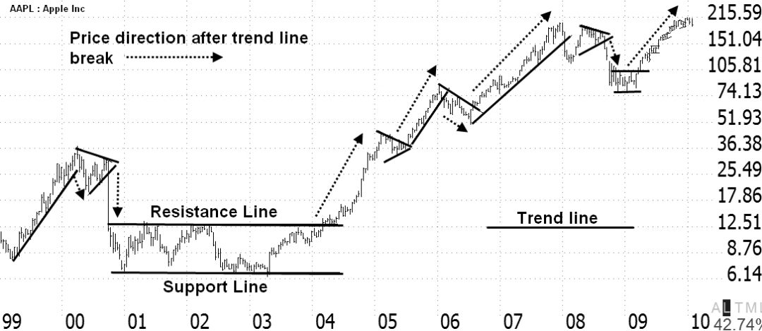 Drawing Support & Resistance Trendlines