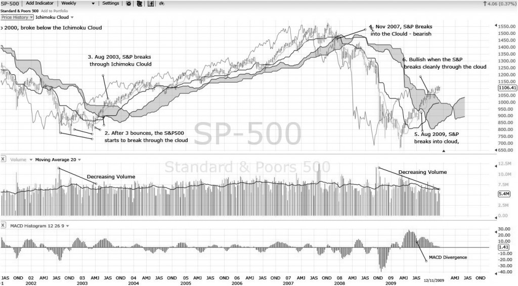 Detailed Ichimoku Cloud Chart 7 Point Analysis