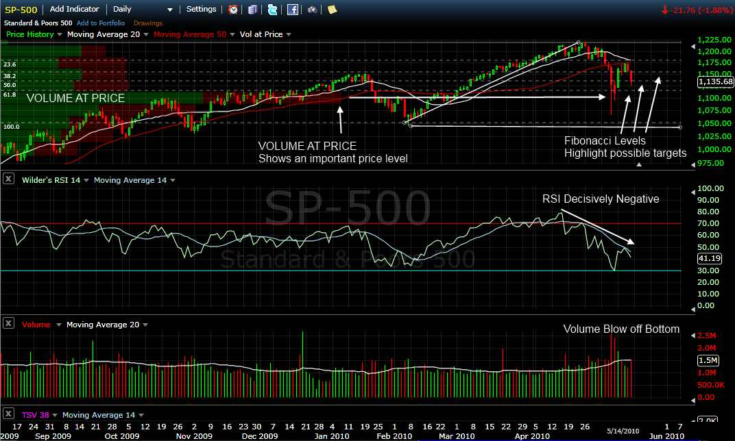 Volume at Price and Volume Bars Mapped onto a Single Stock Chart Provides Key Insights.