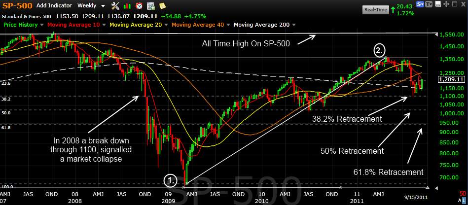 Fibonacci in Stock Trading Example