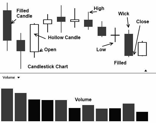 Stock Market Candlestick Charts