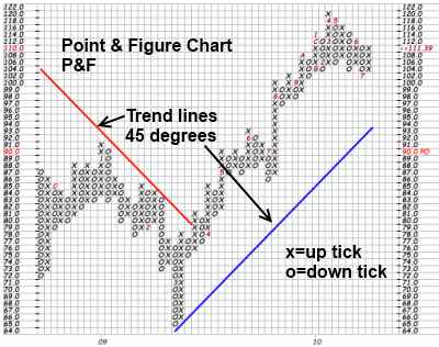 How To Draw Point And Figure Chart