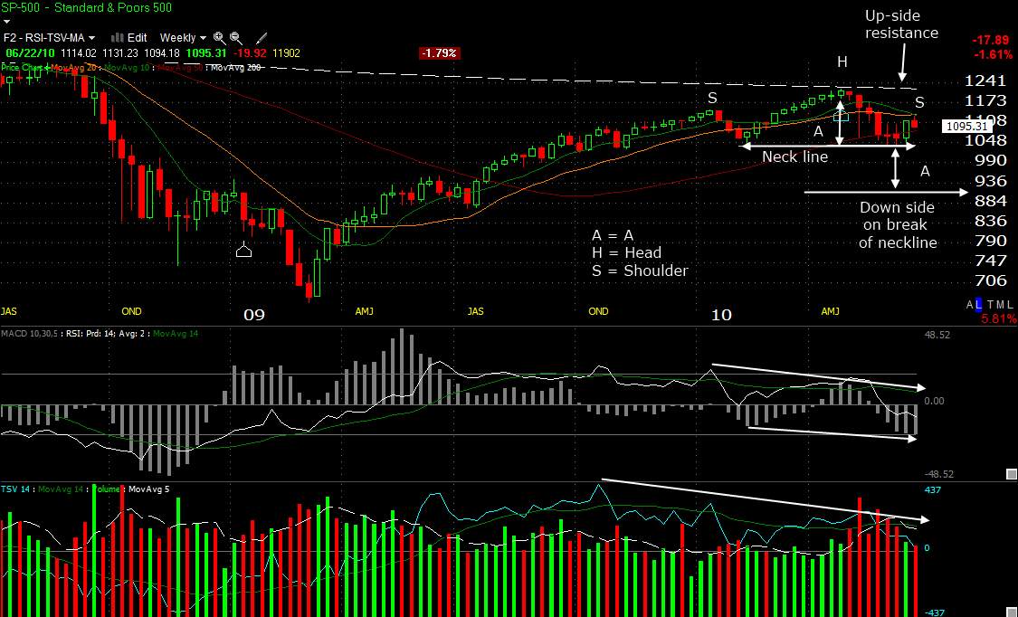 Learn Stock Chart Technical Analysis