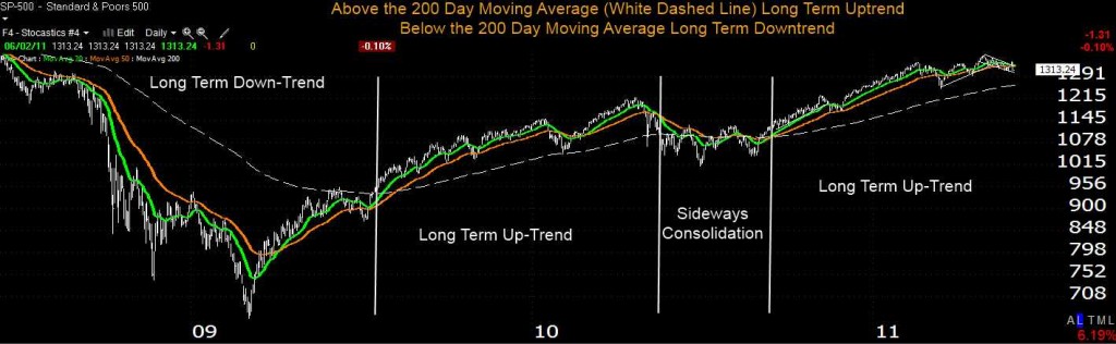 Using the 200-day Moving Average on a Stock Chart