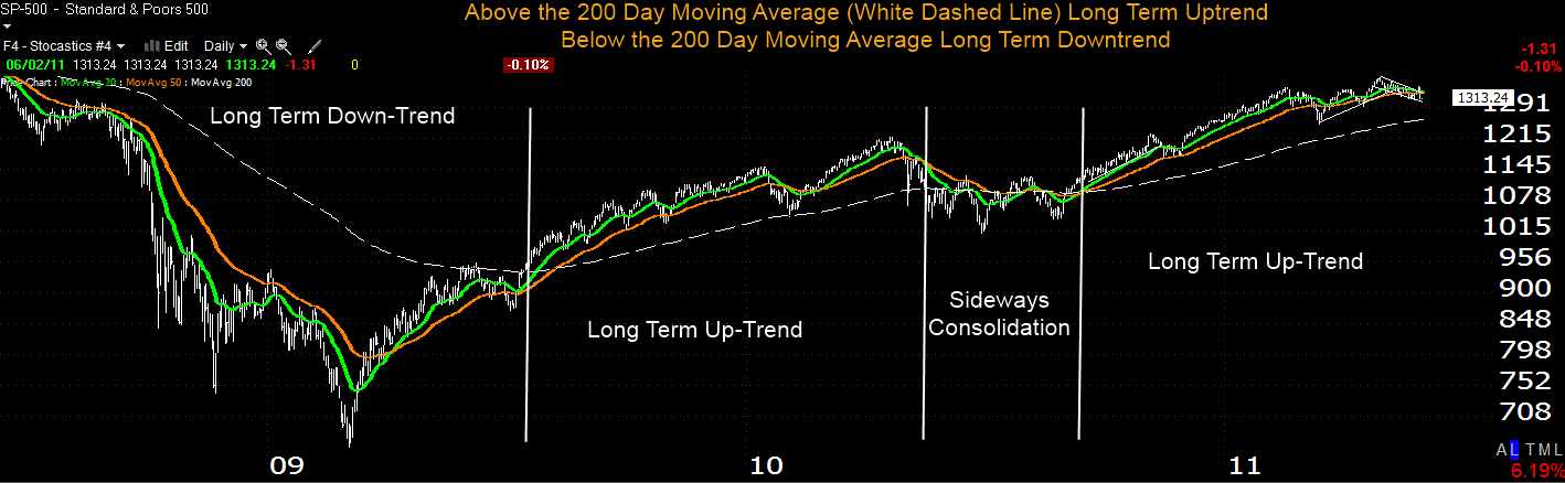 Long Term Uptrends, Downtrends & Consolidation