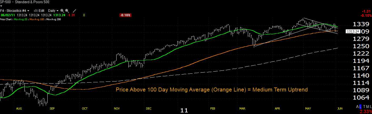 CLICK TO ENLARGE - Stock Market Trend Medium Term