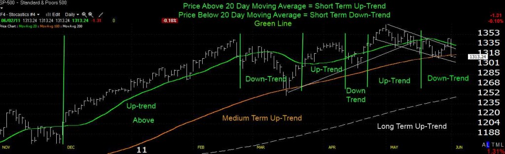 Moving Averages