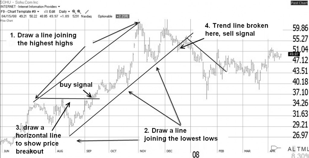 Primary Uptrend