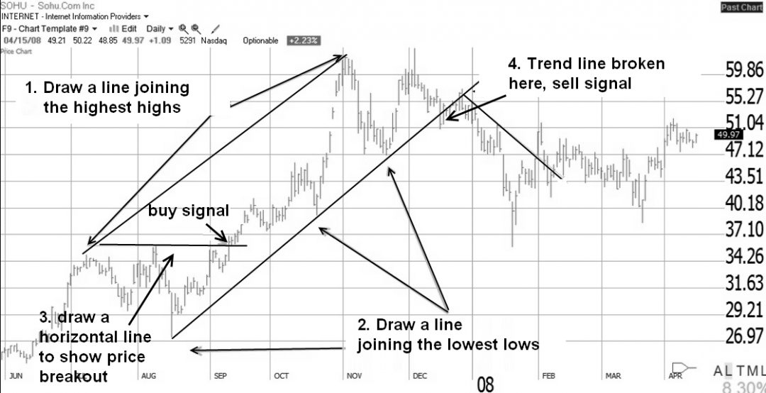 How to Draw Trend Lines on a Stock Chart - Like a BOSS